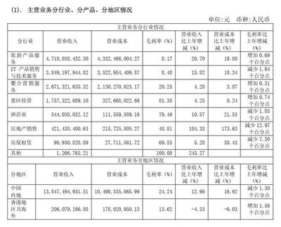 深度剖析 中國旅游企業(yè)國內(nèi)業(yè)務(wù)經(jīng)營業(yè)績的真相與現(xiàn)實(shí)